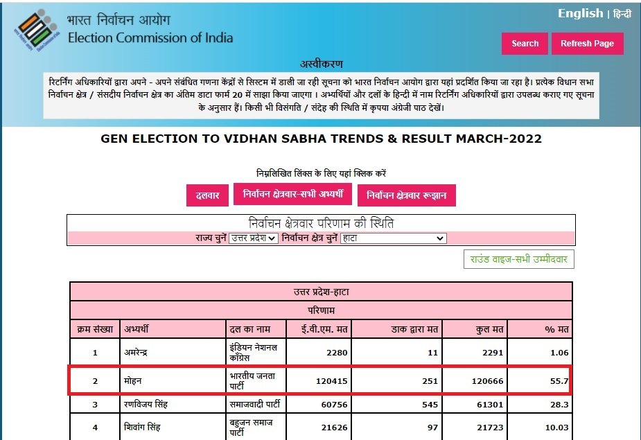 Mohan Verma MLA Hata Election Result 2022