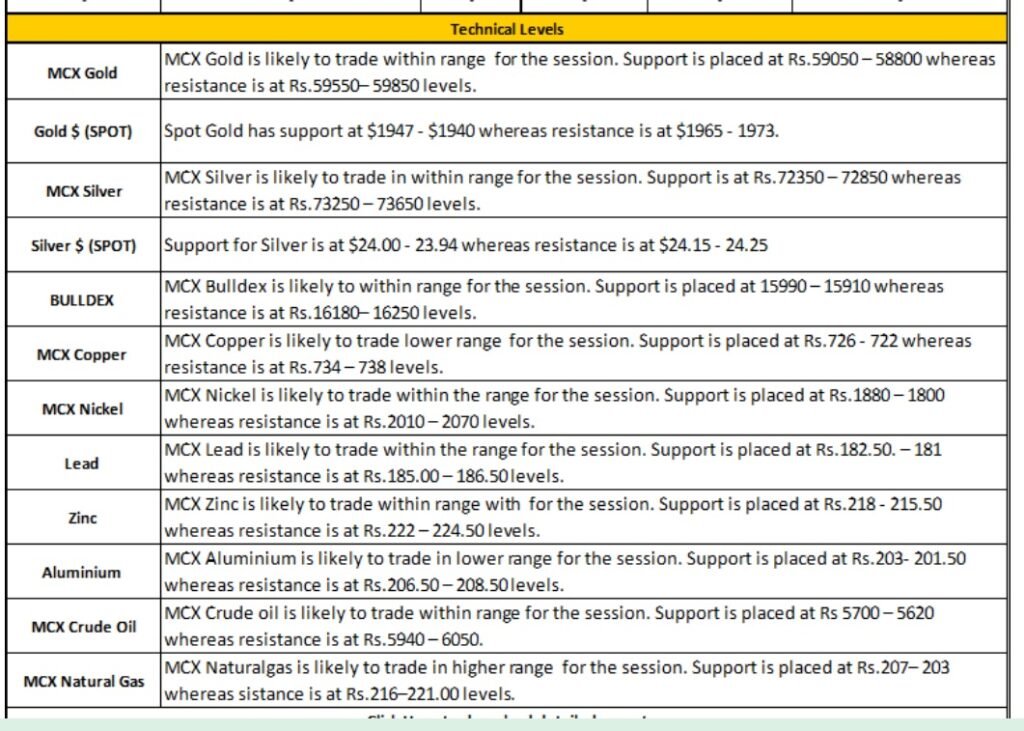 Comex Gold and Silver Level, MCX Gold and Silver Range 19 June 2023