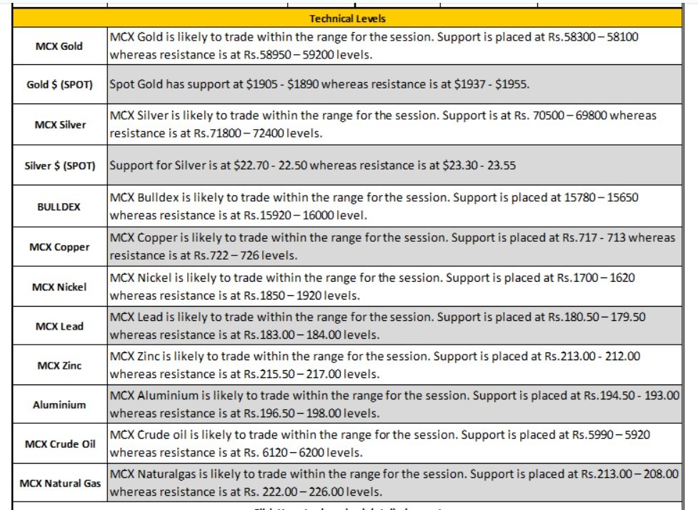 Motilal Oswal Update on MCX Gold and Silver and On International Spot Gold Prices
