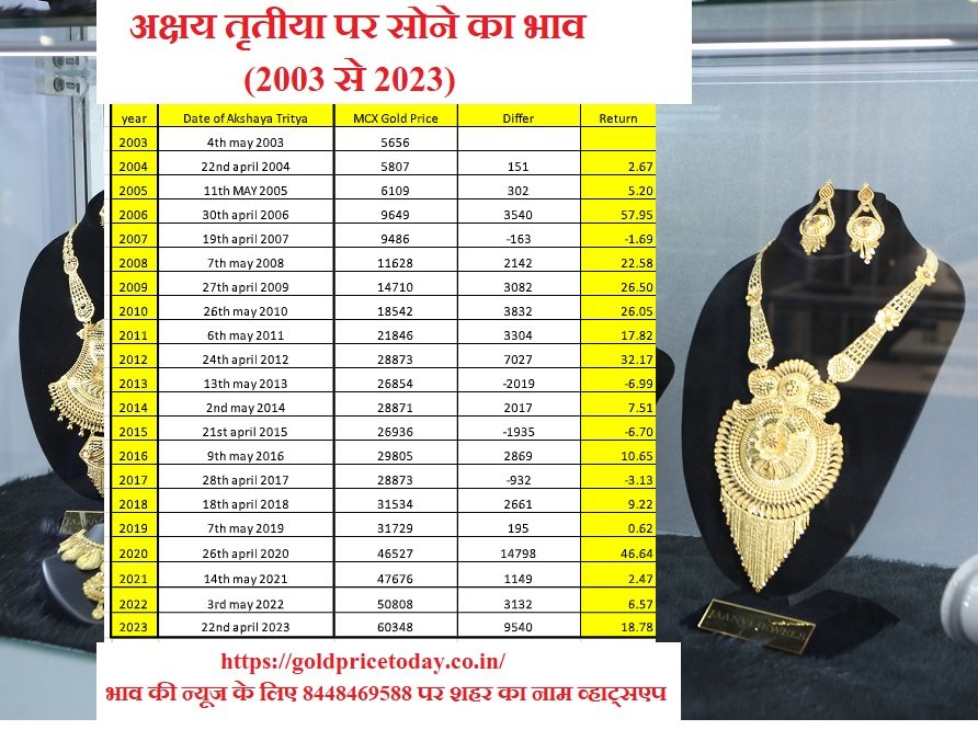 gold price Akshaya Tritiya 2003 To 2023