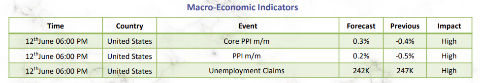 Today US important Data