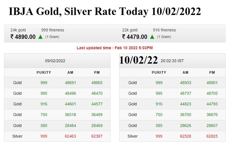 Gold, Silver Price 10 Feb 2022