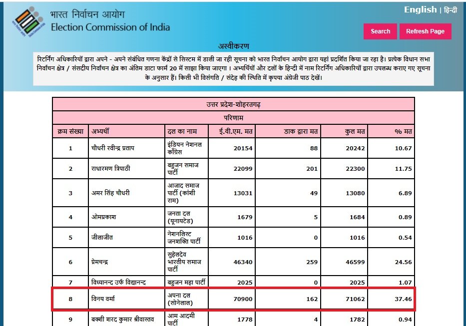 MLA Vinay Verma Shohratgarh Result 2022